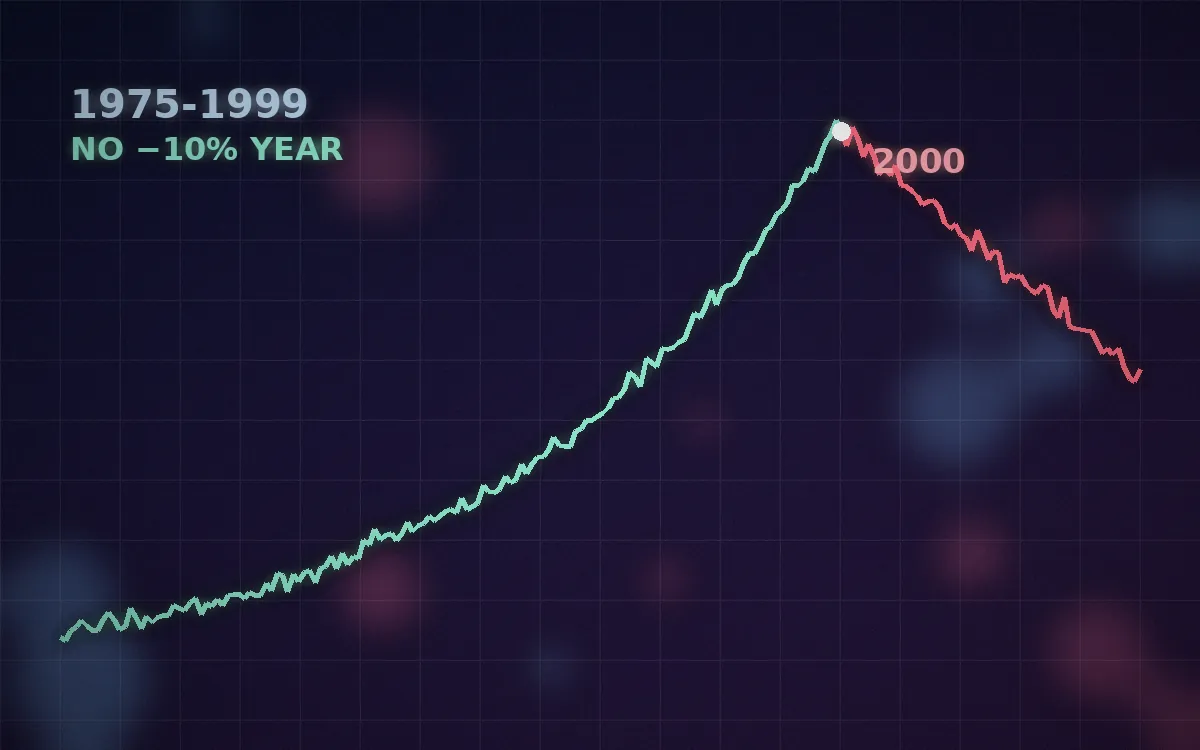 長く上がり続けた株価が2000年を境に下落に転じるチャートのイメージ