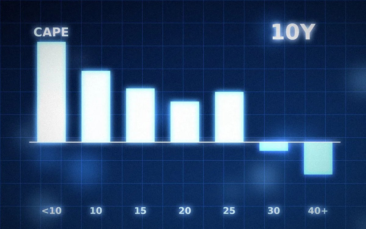 CAPEの水準が高くなるほど、その後10年のリターンの棒が低くなっていくグラフのイメージ
