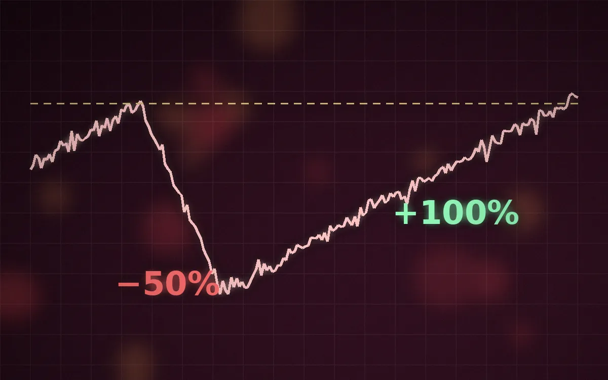 50%下落した株価が、元の高値に戻るまで100%上昇するチャートのイメージ