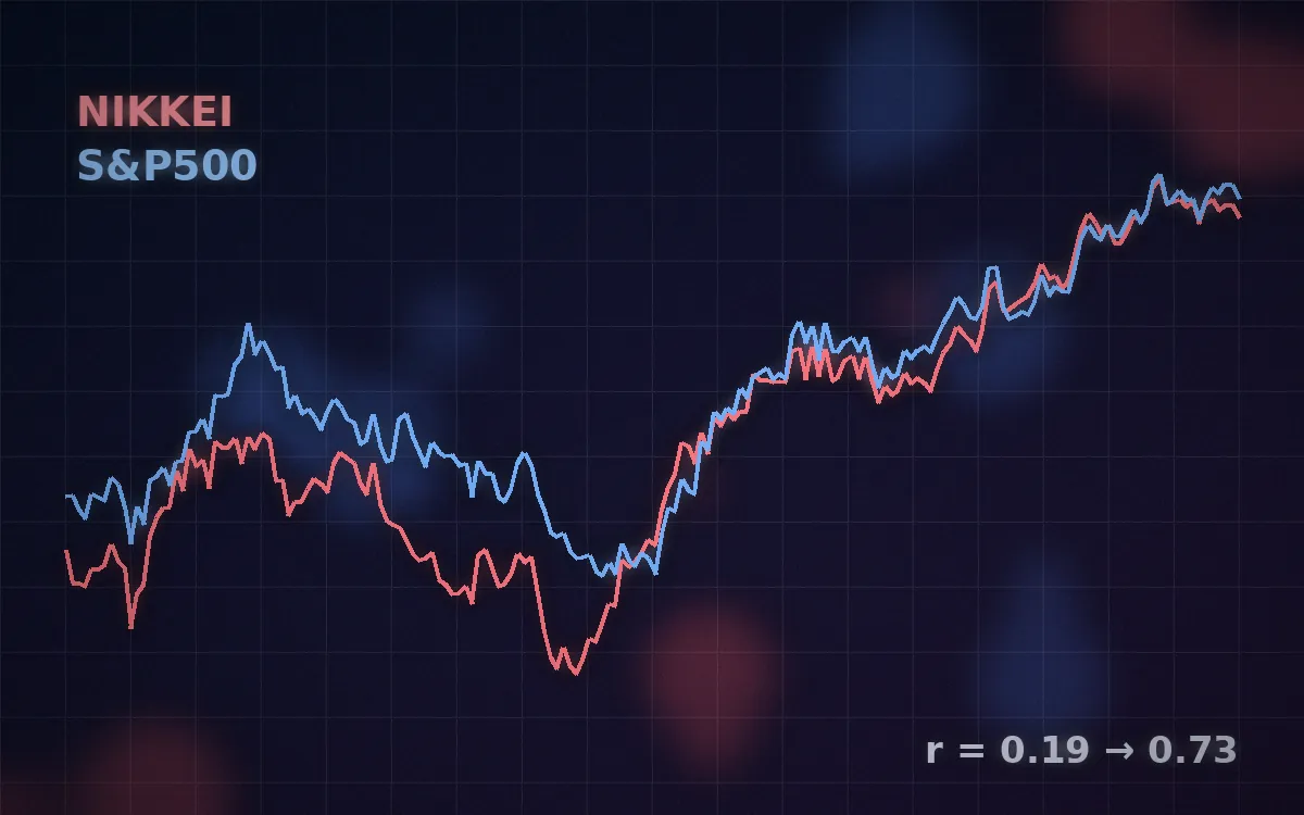 日経平均とS&P500の2本の線が、次第に重なって動くチャートのイメージ