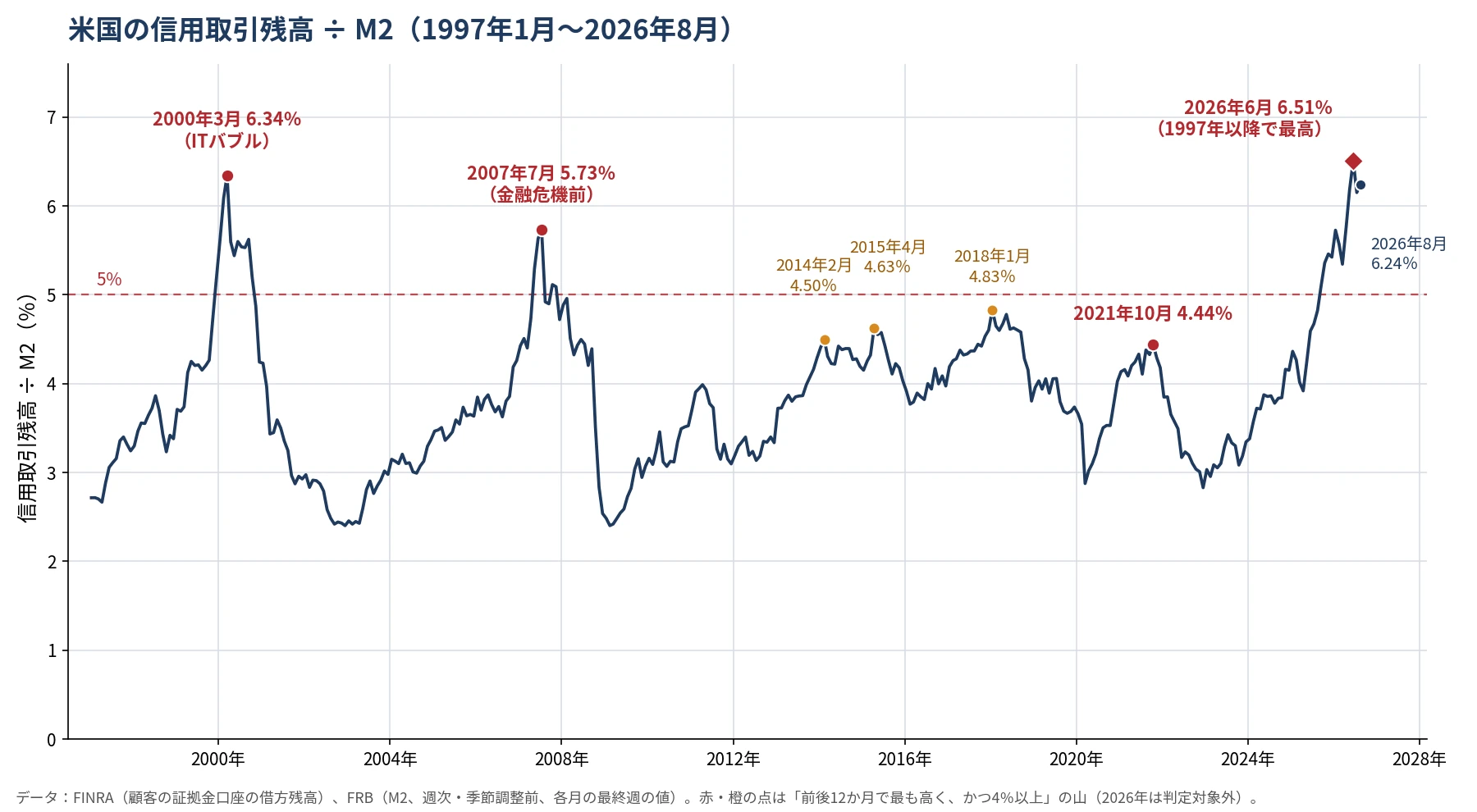 米国の信用取引残高÷M2の推移（1997年1月〜2026年8月）の折れ線グラフ。2000年3月に6.34％、2007年7月に5.73％の山があり、2026年6月は6.51％で1997年以降の最高、8月は6.24％。