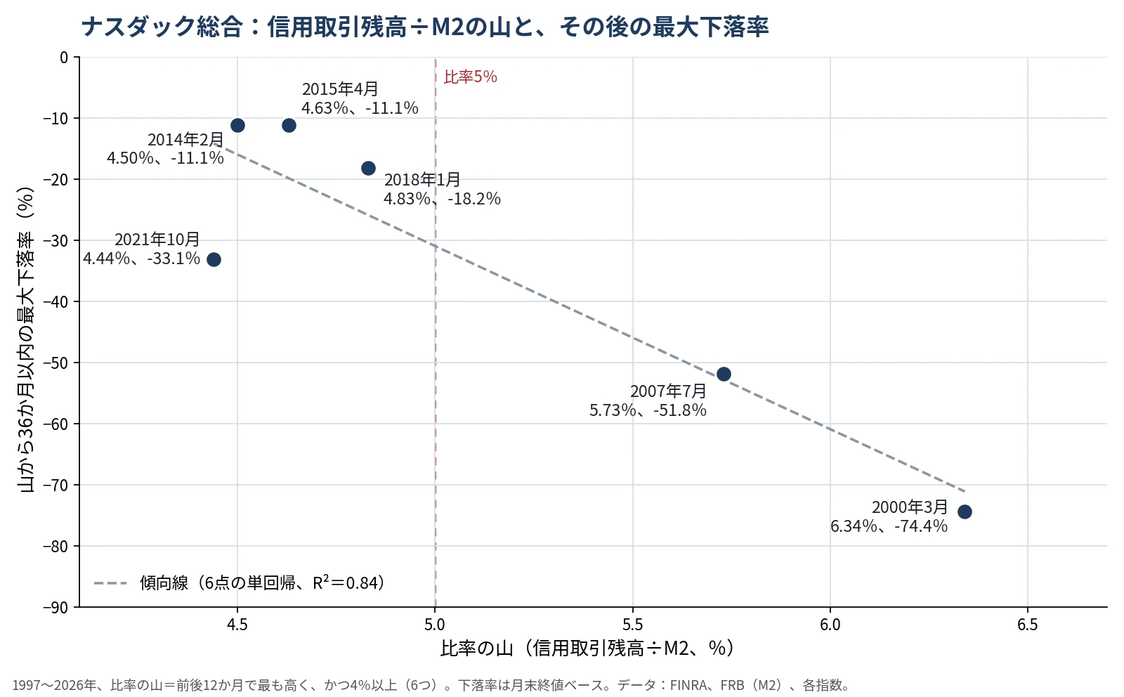 ナスダック総合の散布図。横軸は信用取引残高÷M2の山の高さ、縦軸は山から36か月以内の最大下落率。2000年3月は−74.4％、2007年7月は−51.8％、4％台の4つの山は−11.1％から−33.1％。