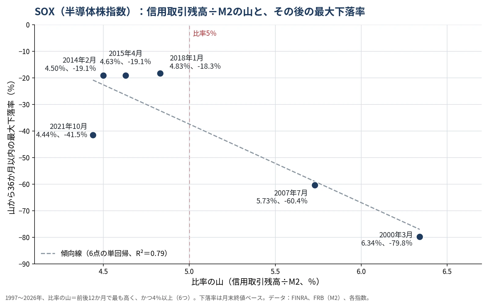 SOX（半導体株指数）の散布図。横軸は信用取引残高÷M2の山の高さ、縦軸は山から36か月以内の最大下落率。2000年3月は−79.8％、2007年7月は−60.4％、4％台の4つの山は−18.3％から−41.5％。