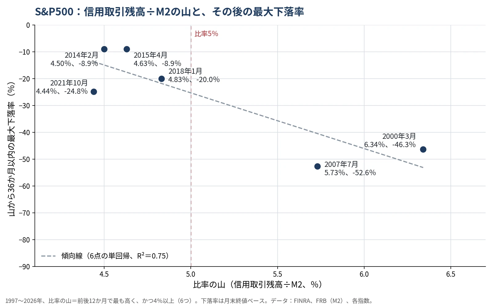 S&P500の散布図。横軸は信用取引残高÷M2の山の高さ、縦軸は山から36か月以内の最大下落率。2000年3月は6.34％で−46.3％、2007年7月は5.73％で−52.6％、4％台の4つの山は−8.9％から−24.8％。